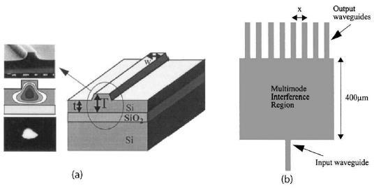Silicon-on-insulator waveguides Core waveguide layer is made of Si (n 1 = 3.