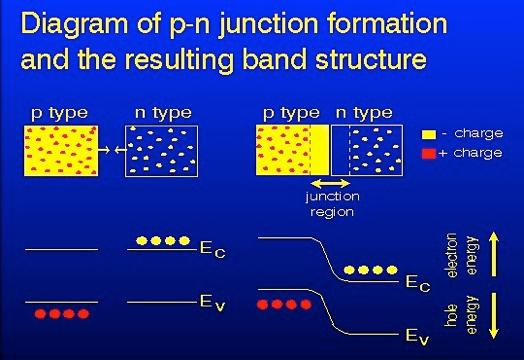 Some semiconductor physics b) Semiconductor Junction - + ++ - - space charge The potential barrier of a junction permits the flow of