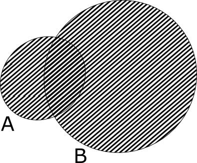 Venn diagram: Note: A A, A for every set A 1.2 Basic Operations on Sets There are ways to construct new sets from existing ones. subtracted, etc. Union: A B elements that belong to A or B.