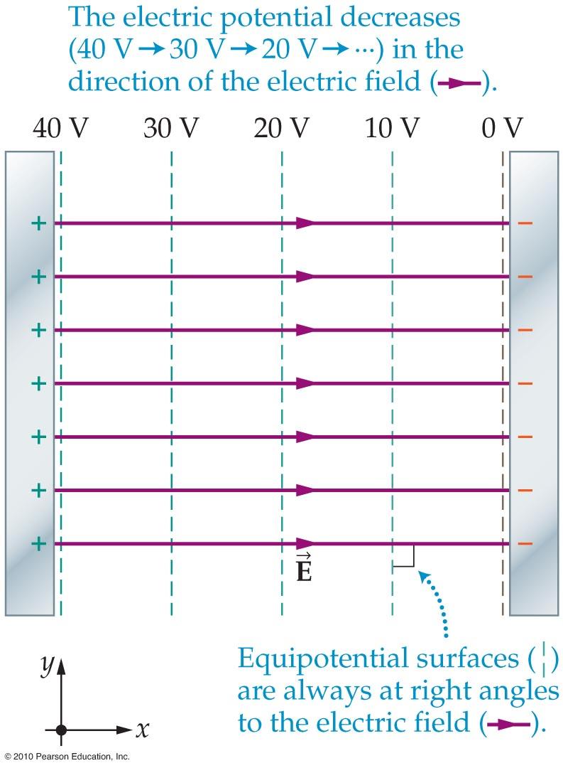 Figure 20-7 Equipotential lines on a