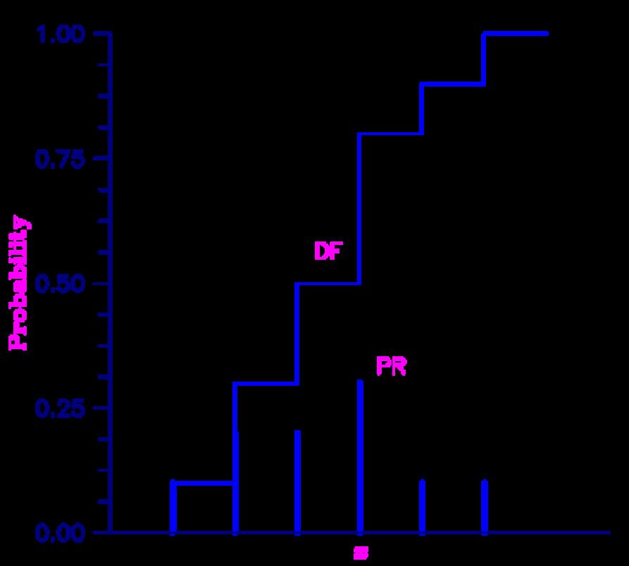 Discrete Random Number Generation Ø Input: Independent uniform variables U 1,U 2,U 3,.