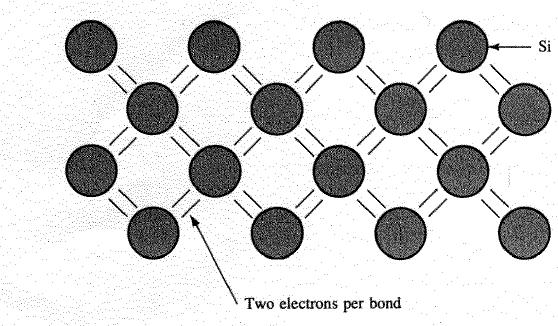 Bonding of Si atoms This results in the covalent bonding of Si atoms in the crystal matrix A Covalent