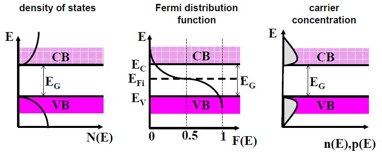 carrier concentration in Intrinsic Semiconductor n p n F(