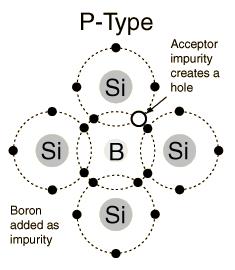 ptype Majority and minority carrier In ptype semiconductors, holes