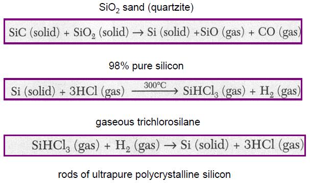 Production steps of silicon 95% of materials used by the