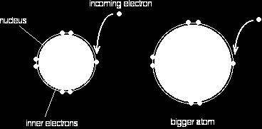 In the larger atom, the attraction from the more positive nucleus is offset by the additional screening electrons, so each incoming electron feels the effect of a net +7 charge from the center.