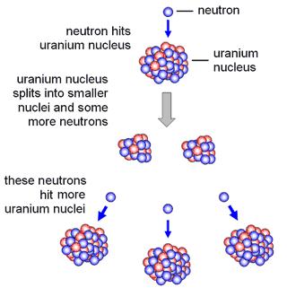 98T 99T What is it called when the neutrons released are absorbed by more nuclei, causing more fission reactions?