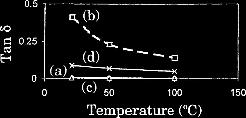 Effect of temperature on the loss tangent for the longitudinal configuration at 0.2 Hz.