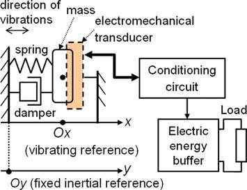 Fig. 1 Diagram of the general architecture of a mechanical energy harvester P 0 h max ¼ 1 2 U2 0 C C max max 1 f elec ð2þ C min where U 0 is the initial voltage applied on the transducer, C min and C