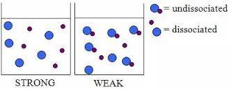 STRENGTH OF ACIDS AND BASES STRONG ACIDS/BASES Dissociate completely in water (break up into ions) Are strong