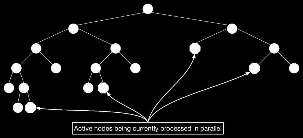 The subset currently processed in parallel are the active nodes.