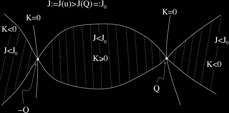 Schematic depiction of J, K 0 Figure: The splitting of J(u) < J(Q) by the sign of K = K 0 Energy near ±Q a saddle surface : x 2 y 2