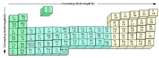 What s the Difference? Classify the type of bonding that will result between the following pairs of elements.