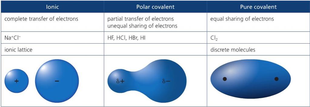 The presence of polar bonds in a molecule has a significant effect on the molecule s properties.