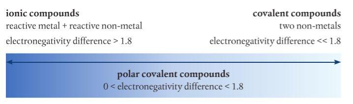 Electronegativity values determine type of bond IN GENERAL, the larger the difference in electronegativity between atoms in a compound, the more