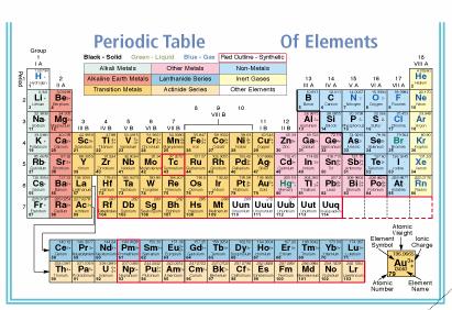3.1 Periodic Table The Properties of the elements display certain regularities: classification is possible.