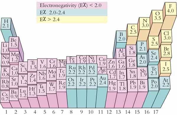 Electronegativity in the periodic Table Electron Acceptor Electron Donor For chemical bonding large difference of
