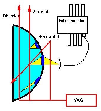 Thomson Scattering Measured with 8 4 Vertical, 3 horizontal and 1 Divertor lasers fire at 20 Hz.