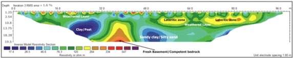Dynamic movement of this clayey zone during the two seasons in the study area might lead to the subsidence or collapse of the proposed high-rise building in the future.
