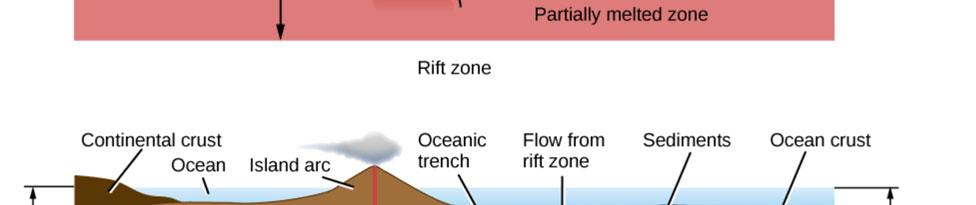 oceanic trenches and rifts, island chains