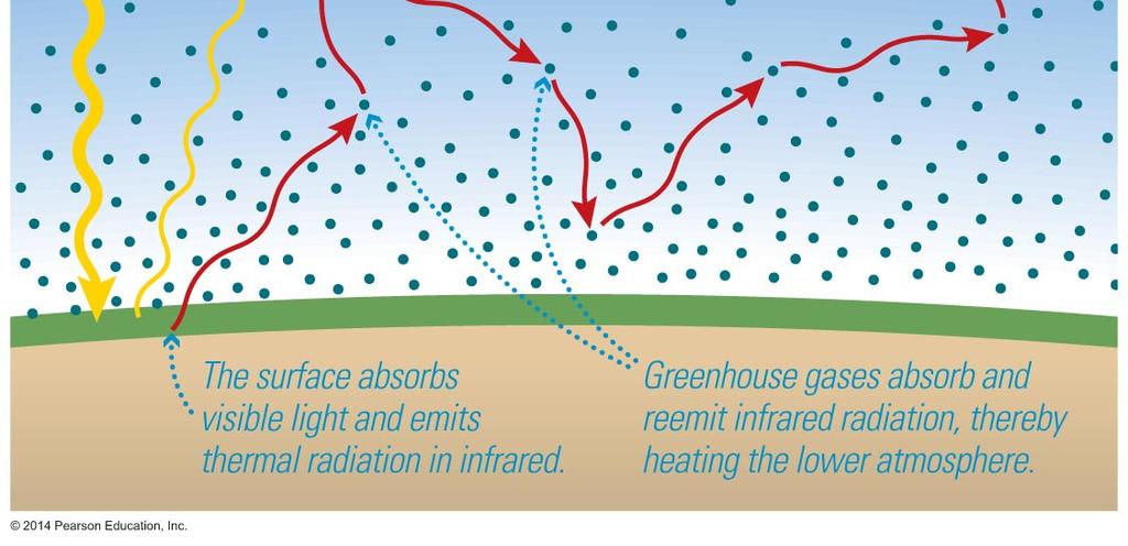 visible Light Earth s surface absorbs most of the energy - heats up and reradiates energy - emits infrared (IR) energy Atmosphere is not transparent to IR - greenhouse gases