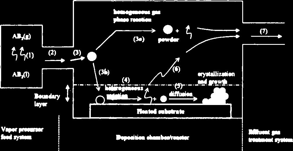3. Chemical Vapor Deposition 3.1. Process Principle At high temp.