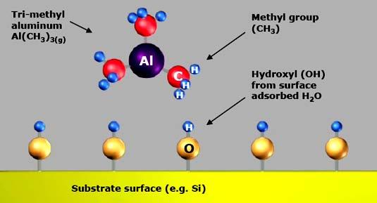 3. Chemical Vapor Deposition 3.3. Atomic Layer Deposition Example: ALD cycle for Al 2 O 3