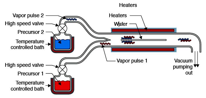 3. Chemical Vapor Deposition 3.3. Atomic Layer Deposition ALD reactors Closed system chambers (most common) The reaction chamber walls are designed to effect the transport of the precursors.