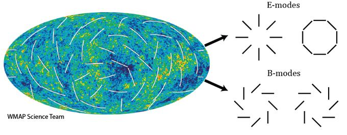 e-b decomposition, decompose polarized cmb to highlight inflation E mode: produced by scalar anisotropies when CMB photons scatter (recombination and reionization) B mode: produced by tensor (gravity