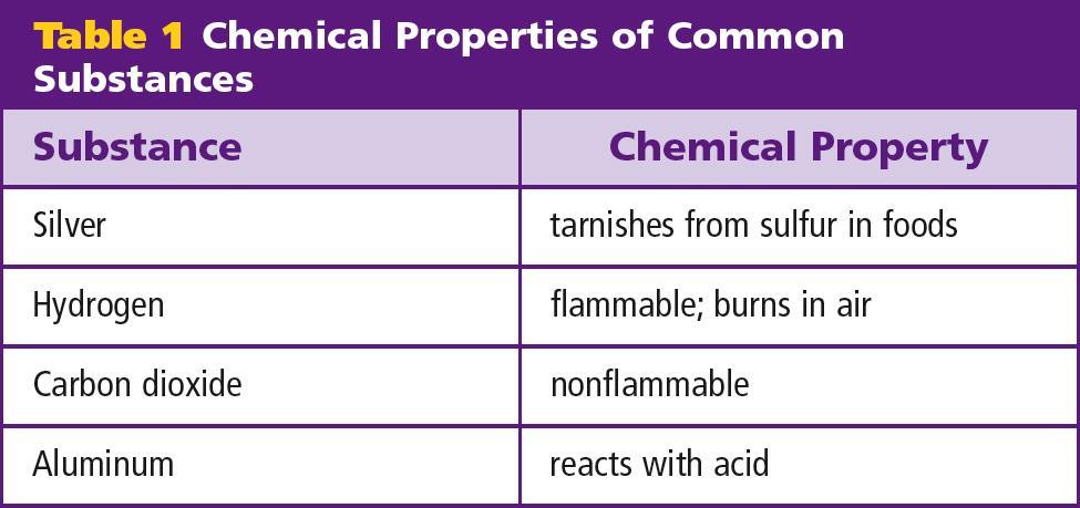 Chemical Properties Examples of chemical properties