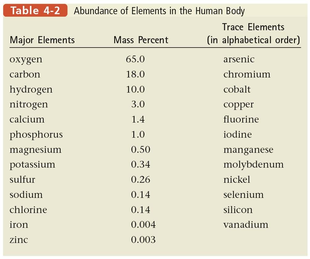 Elements: