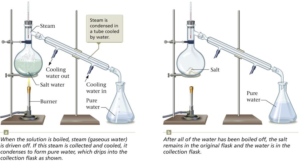 Separation of a Homogeneous Mixture: Distillation