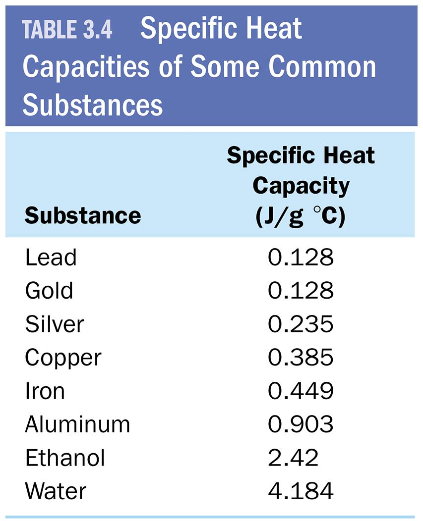Specific Heat Capacities Q: Would you