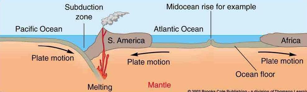 Plate Tectonics Tectonic plates move with respect to each other.