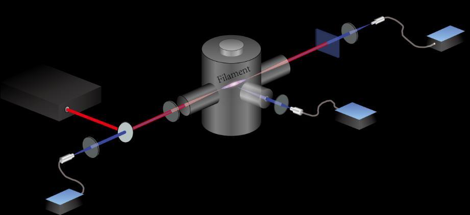 Figure 1. Experimental setup. The femtosecond laser pulses were focused by the f = 300 mm lens into the gas chamber to form a plasma.