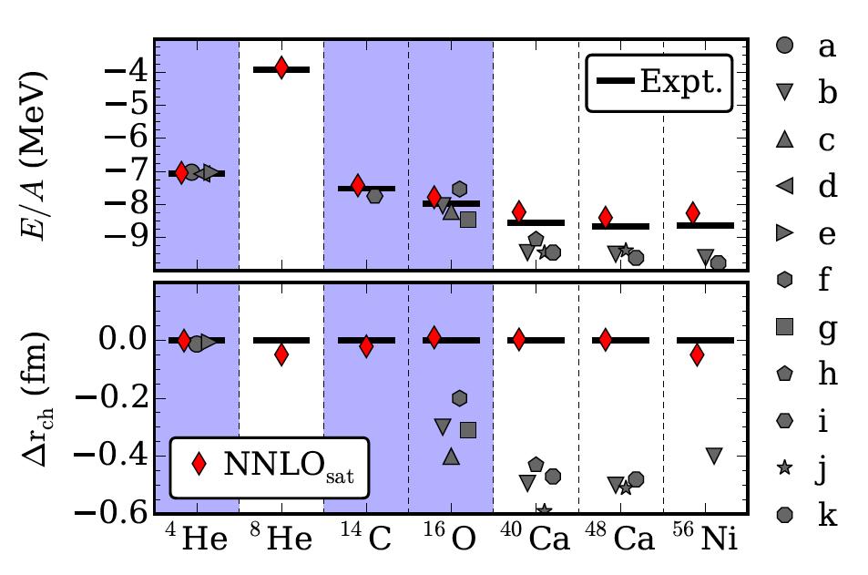 Accurate nuclear binding energies and radii from a chiral interaction Navratil et al (2007); Jurgenson et al (2011) Binder et al (2014) Epelbaum et al (2014) Epelbaum et al (2012) Maris et al (2014)