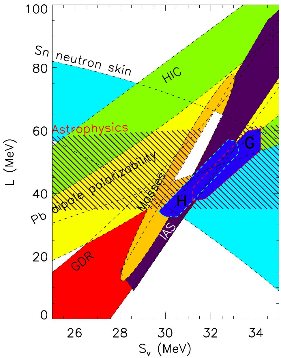 Neutron radii and dipole polarizabilities Brown, PRL 2000, Piekarewicz & Horowitz, PRL 2001; Furnstahl, NPA 2002; Reinhard & Nazarewicz, PRC 2010; Piekarewicz et al.