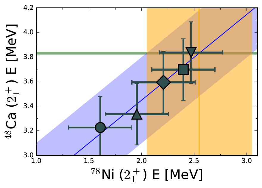 Structure of 78 Ni from first principles A high 2 + energy in 78 Ni indicates that this nucleus is doubly magic A measurement of this state has been made at RIBF, RIKEN R. Taniuchi et al.