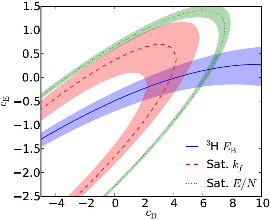 Regulator dependence in saturation properties of nuclear matter Not possible to simultaneously