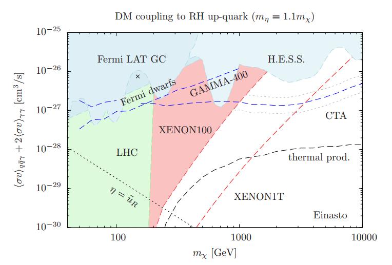 Limits on the model parameters from XENON100 and from the LHC translate into