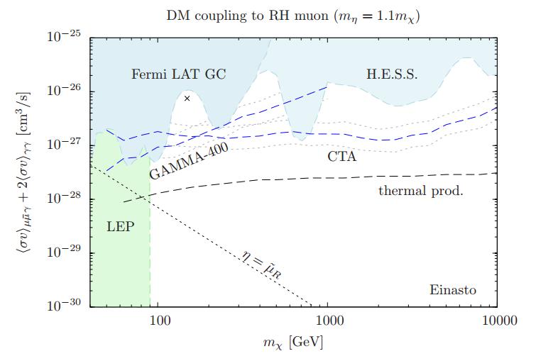 The limits from XENON100 and from the LHC are weaker for
