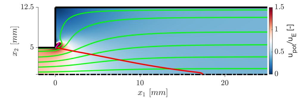 4.2 Solving the Laplace Equation with Conformal Mapping Figure 4.4: Visualization of the of the normalized acoustic velocity field in the duct geometry with a confinement ratio of C r = 0.4. Also depicted are the duct walls ( ), the centerline ( ) of the duct geometry and streamlines ( ) of the velocity field.