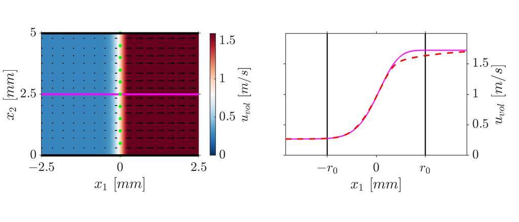 Volume Production Modeling Figure 5.6: Plot of the velocity field in a duct geometry (a), which is induced by the desingularized sources and a bulk flow.