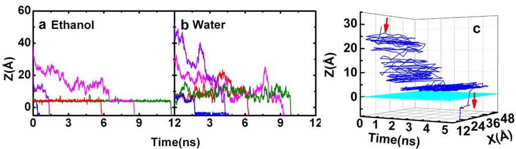Figure S6. Time evolution of the z-axial positions of five ethanol (a) and water (b) molecules transport across P14 pore. Different molecules are displayed with different colors.