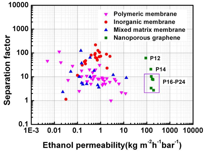 Figure S5. A comparison between the nanoporous graphenes investigated in this work and the existing membranes.