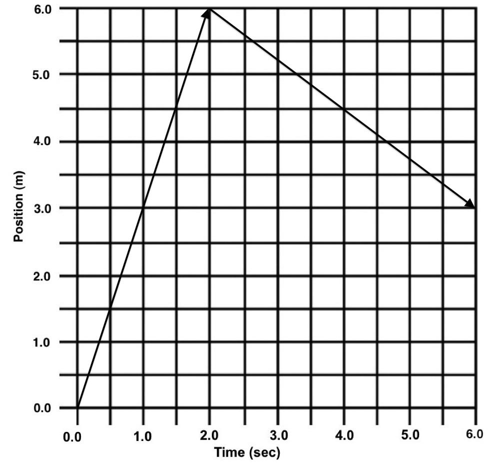 39. The graph below illustrates the position of an object with respect to time. a. What is the velocity of the object from 0.0 to 2.0 seconds? show work b. Graph that velocity on the provided grid. c.
