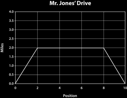 Graph 2. This graph shows the location of the car. You can tell from reading the graph that the car has returned to where it started.
