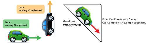 Answer: From our previous statements regarding relative velocity we can feel that the relative velocity is greater than either speed: If we define the relative velocity (the velocity of car B