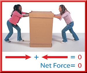 9/7/ Balanced Forces The net force on the box is zero because the two forces cancel each other. Forces on an object that are equal in size and opposite in direction are called balanced forces.