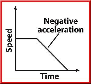 Calculating Negative The skateboarder s acceleration is calculated as follows: Calculating Negative The skateboarder